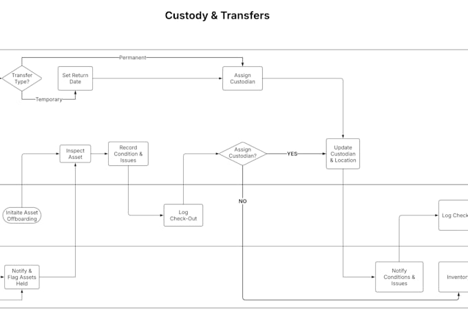 do flowchart for my clients